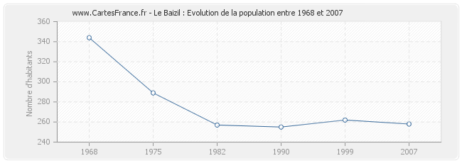Population Le Baizil